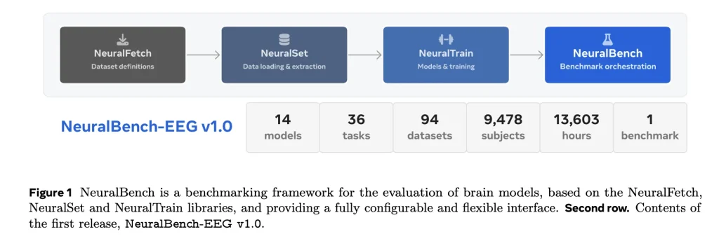 Meta AI Releases NeuralBench: A Unified Open-Source Framework to Benchmark NeuroAI Models Across 36 EEG Tasks and 94 Datasets