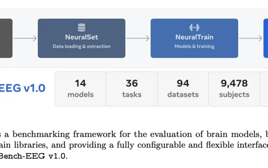 Meta AI Releases NeuralBench: A Unified Open-Source Framework to Benchmark NeuroAI Models Across 36 EEG Tasks and 94 Datasets