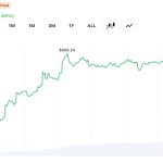 ZEC Hits $686 Amid $28M Liquidations as Analyst Warn of Coordinated Squeeze