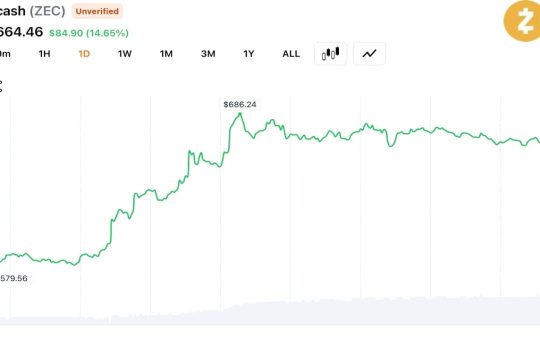 ZEC Hits $686 Amid $28M Liquidations as Analyst Warn of Coordinated Squeeze