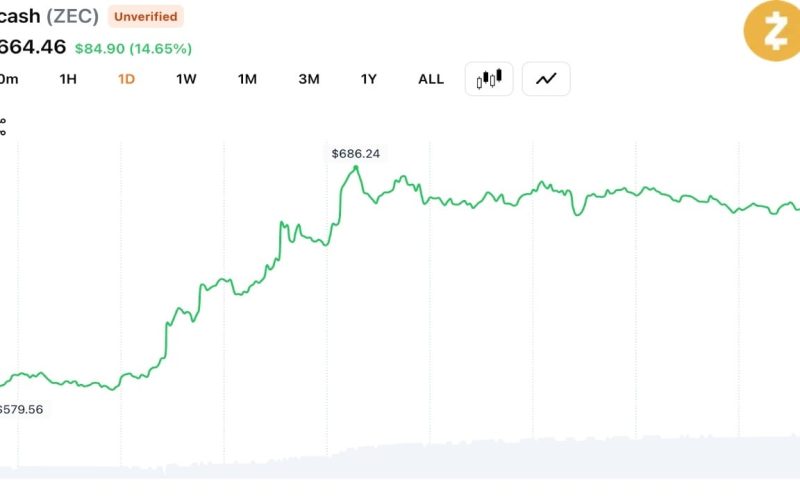 ZEC Hits $686 Amid $28M Liquidations as Analyst Warn of Coordinated Squeeze