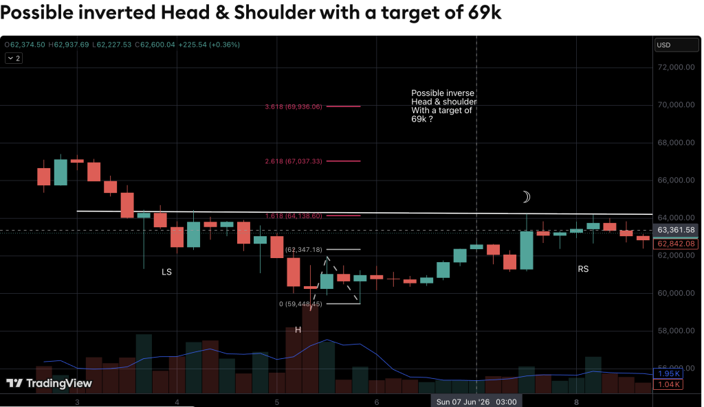Bitcoin Analyst Flags Inverse Head-And-Shoulders