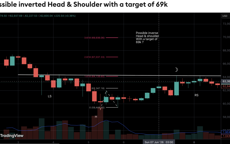 Bitcoin Analyst Flags Inverse Head-And-Shoulders